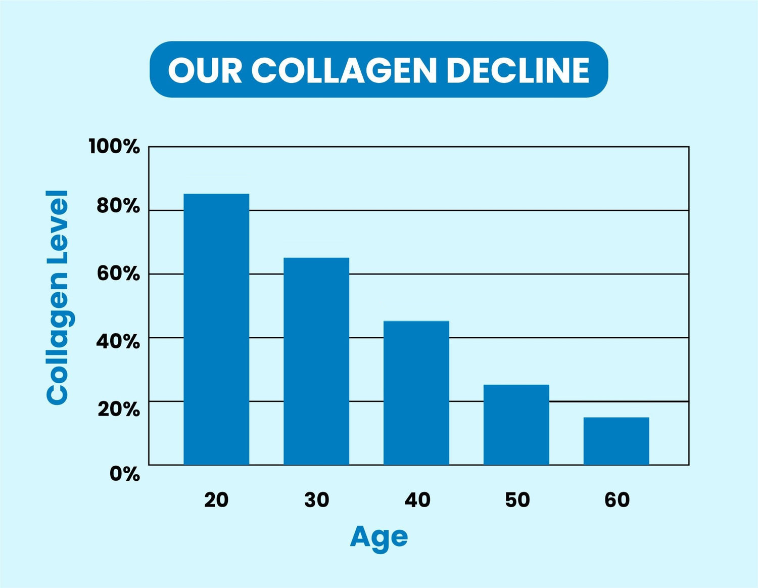 OUR COLLAGEN DECLINE — bar chart; Collagen Level ticks: 100% 80% 60% 40% 20% 0%; Age ticks: 20 30 40 50 60