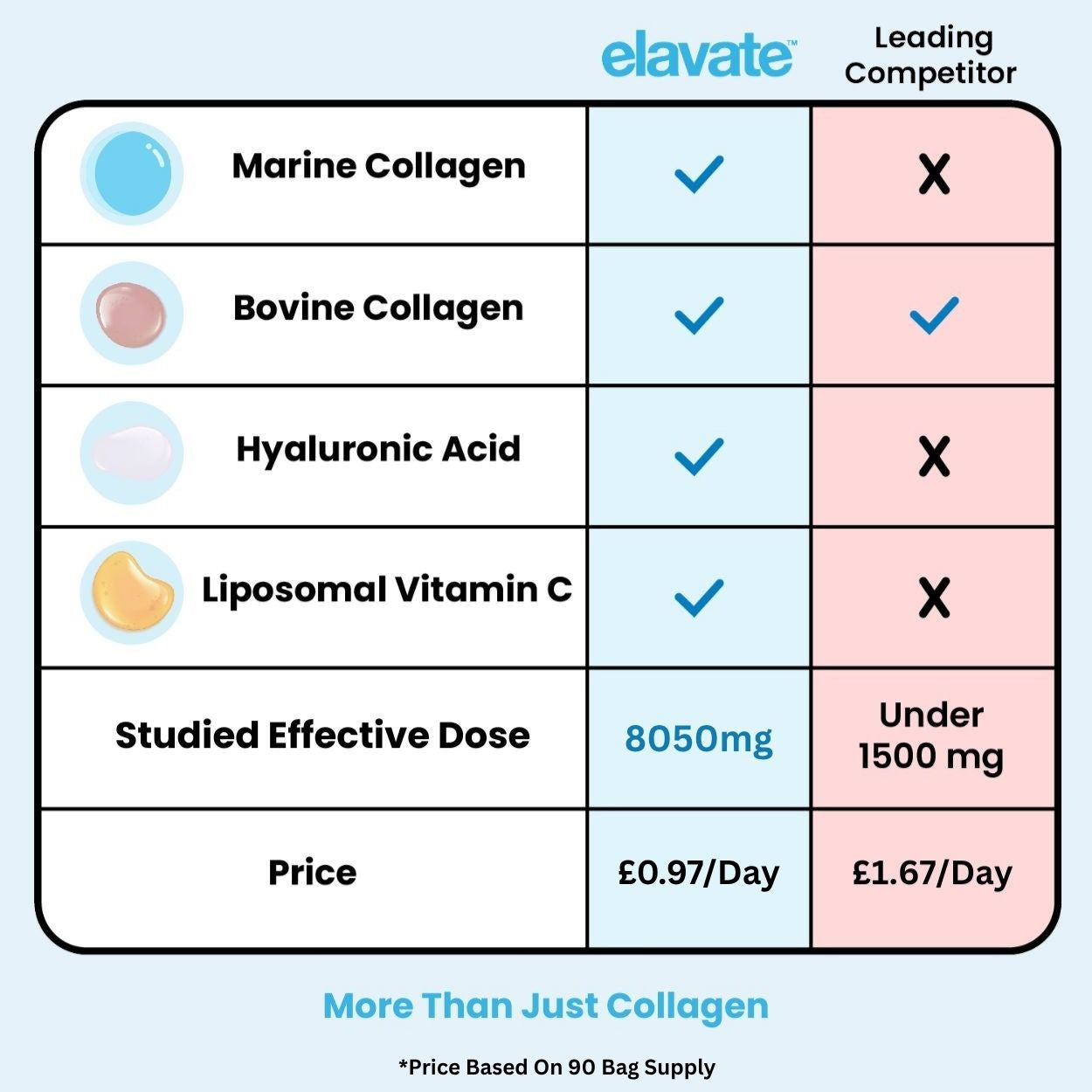 elavate vs competitor table: Marine/Bovine/Hyaluronic/Liposomal Vitamin C; Dose 8050mg vs under 1500mg; price comparison